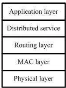 Gambar 1. Posisi Distributed service layer pada komunikasi-data[18] 