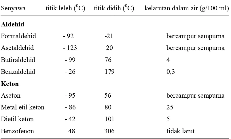 Tabel 2. Tetapan Fisis Beberapa Aldehid dan Keton