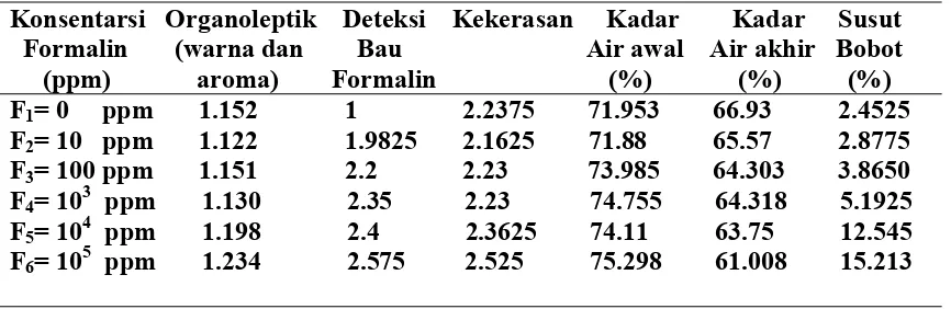 Tabel 7. Pengaruh konsentrasi Formalin terhadap Parameter yang Diamati