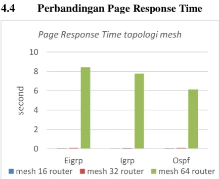 Gambar 14. Page response time topologi tree 