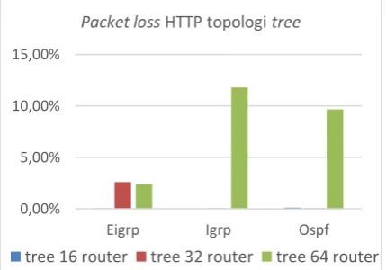 Gambar 16. Packet loss HTTP topologi tree