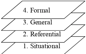 Figure 1 Levels of emergent modelling from situational to formal  