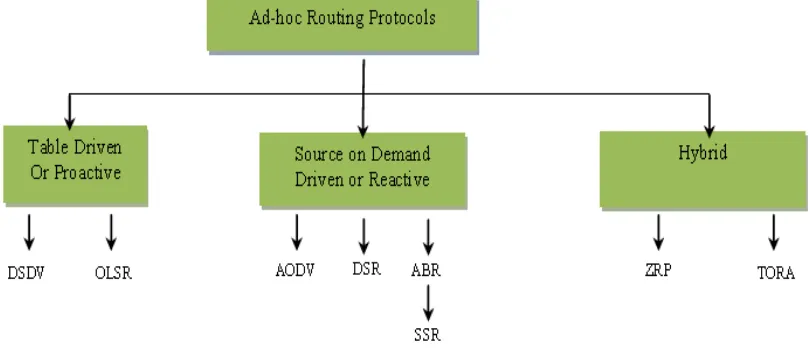 Figure 1. Classification of MANETs Routing protocols [5]. 