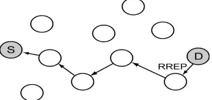 Figure 2. A RREQ Source to Destination path generation [5] 