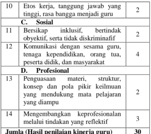 Tabel 2. Tabel Hasil Nilai Kinerja  Guru  N O  KOMPENTENSI  NILAI  A.  Pedagogik 