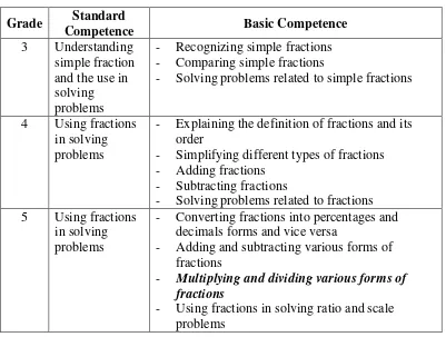 Table 2.1 Fractions in Indonesian Curriculum 