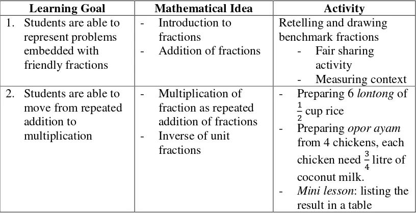 Table 2.3 Sequence of Instructional Activities in Initial HLT 