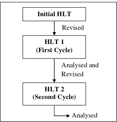Figure 4.1 Scheme of HLT Changing 