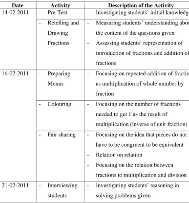 Table 4.1 Timeline of the First Cycle 