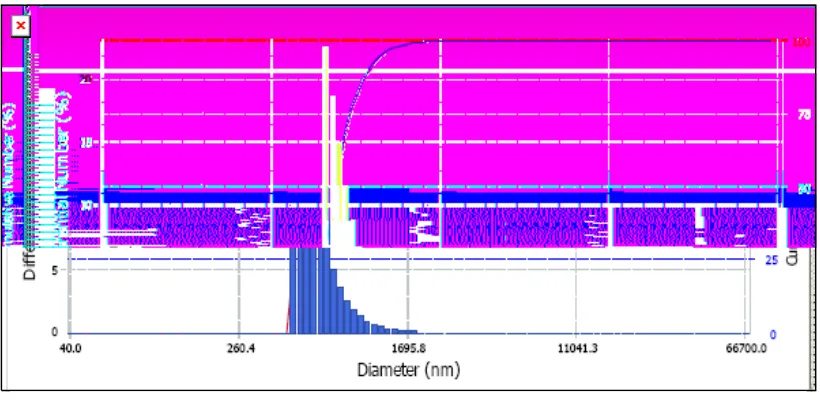 Gambar 4.2 Distribusi ukuran partikel piroksikam setelah penggilingan dengan HEM E3D selama 30 jam