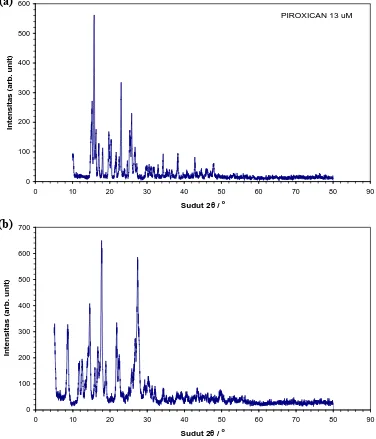 Gambar 4.3 Grafik yang menggambarkan hasil difraksi sinar-X piroksikam (a) mikropartikel dan (b) nanopartikel