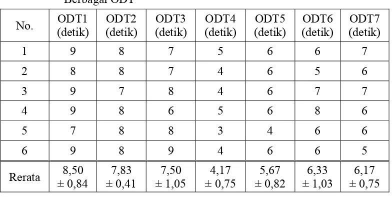 Tabel 4.6  Hasil Uji Waktu Hancur Menggunakan Disintegration Tester dari Berbagai ODT