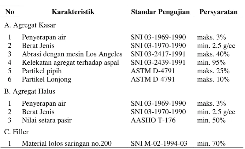 Tabel 2.3  Ketentuan Agregat 