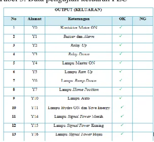Tabel 2. Data pengujian masukan PLC 