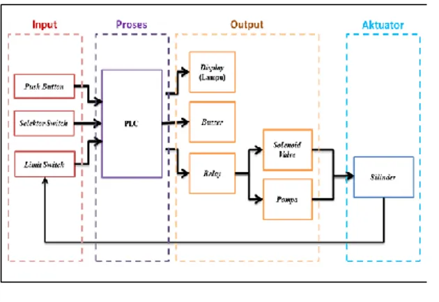 Gambar 8. Diagram blok perancangan   sistem kontrol 