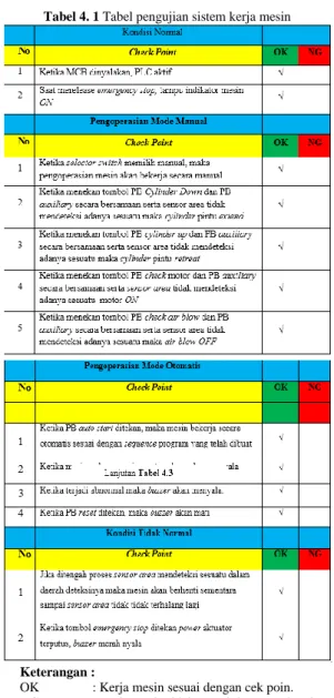Tabel 4. 1 Tabel pengujian sistem kerja mesin 