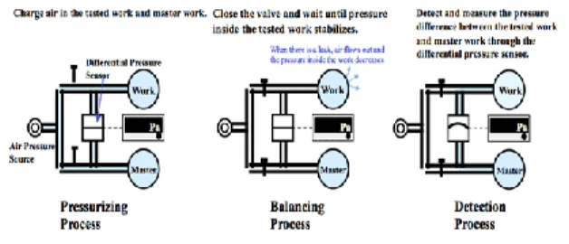 Gambar 1. Tahapan proses differential pressure  air leak test 