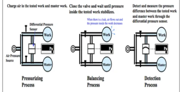Gambar 1.Tahapan proses differential pressure  air leak test 