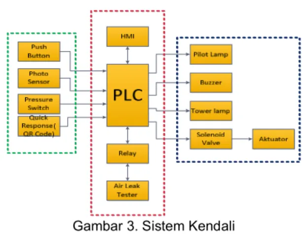 Gambar  3  memperlihatkan  disain  diagram  blok  sistem kendali. Diagram blok ini menggambarkan  garis  besar  proses  komunikasi  pada  sistem  kendali