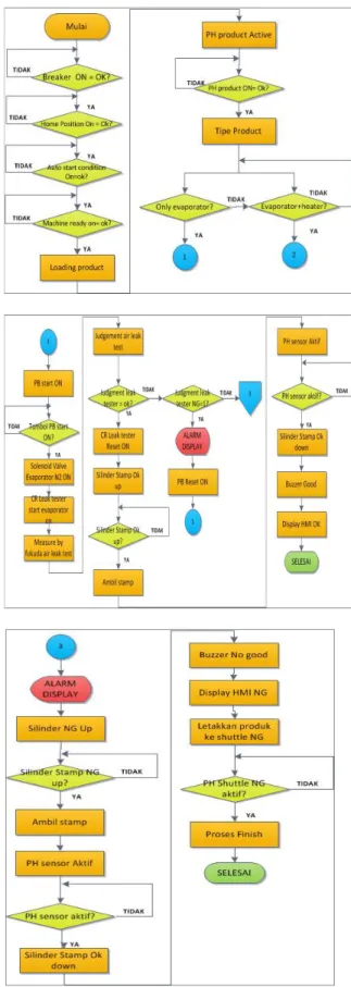 Gambar 8. Flow Proses Mesin Air Leak Test 