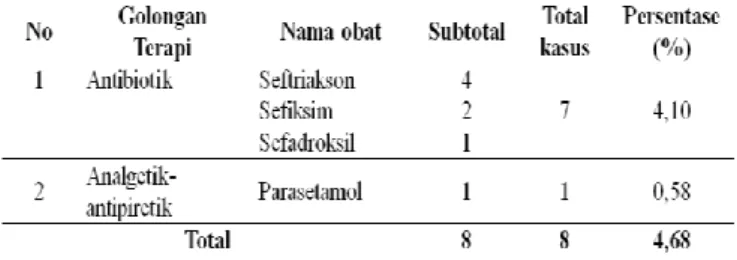 Tabel 5. Daftar distribusi obat dengan dosis  kurang pada pengobatan DBD anak 