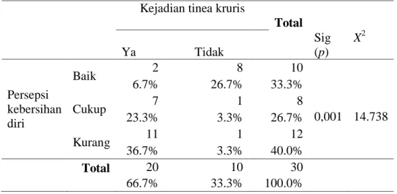 Tabel 4.2 Deskripsi data persepsi kebersihan diri dan data kejadian tinea kruris   pada anak jalanan di Yogyakarta 