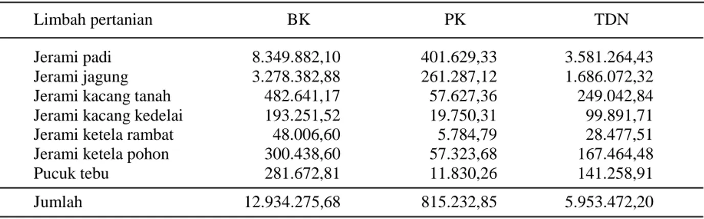 Tabel 2.  Produksi hasil sisa pertanian berdasarkan BK, PK dan TDN di Jawa Tengah (ton)