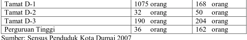 Tabel 4.2. Jumlah Penduduk Kelurahan Jaya Mukti menurut Jenis Pekerjaan 