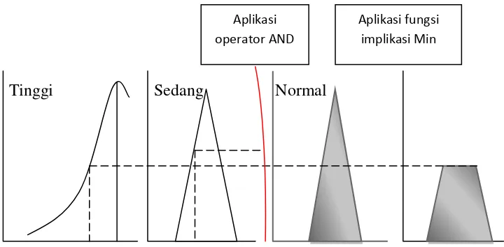 Gambar 2.6  Fungsi Implikasi MIN  