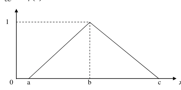 Gambar 2.3 Representasi Kurva Segitiga (Sumber: Sri Kusumadewi, 2002) 