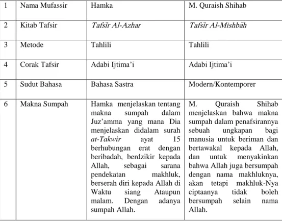 Tabel  4.1  Titik  persamaan  dan  perbedaan  penafsiran  tentang  aya-ayat 