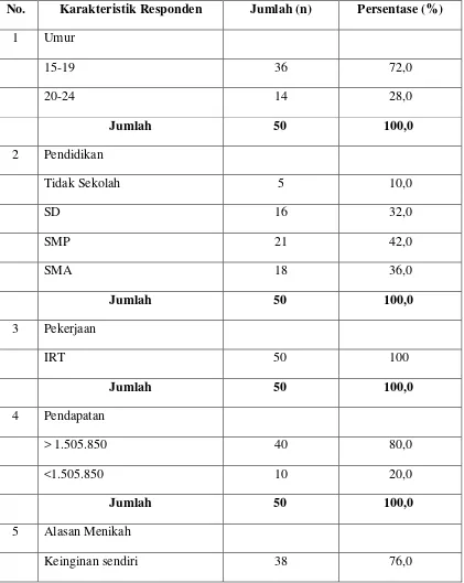 Tabel 4.1 Karakteristik Responden di Kelurahan Marubung Kecamatan Medan    