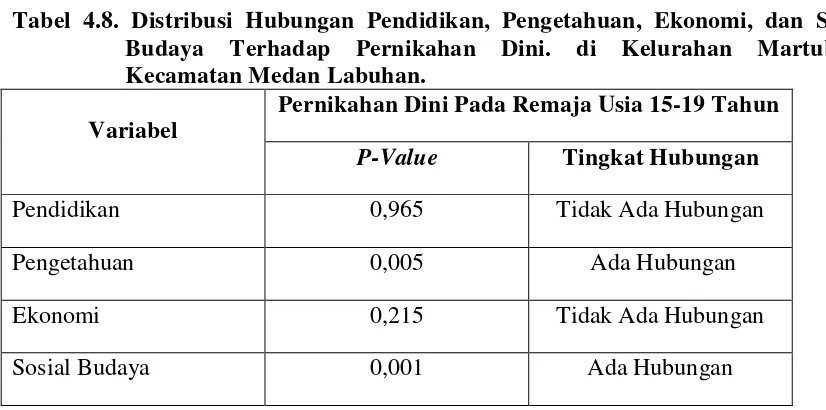 Tabel 4.7. Distribusi Kategori Sosial Budaya Responden di Kelurahan Martubung 