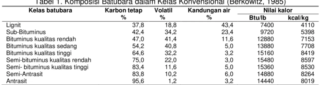 Tabel 1. Komposisi Batubara dalam Kelas Konvensional (Berkowitz, 1985) 