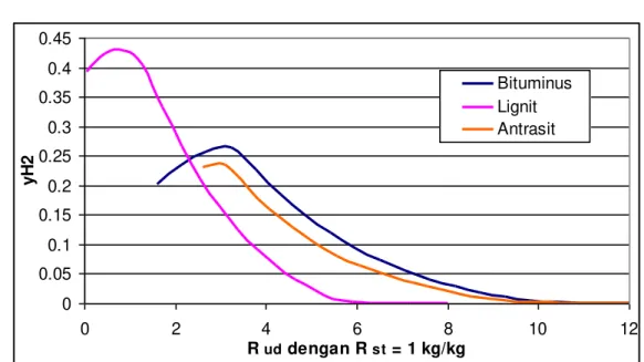 Gambar 2. Pengaruh Laju Udara/Batubara dengan Fraksi H 2  dalam Gas Produser (Jenis Batubara   sebagai Parameter) 