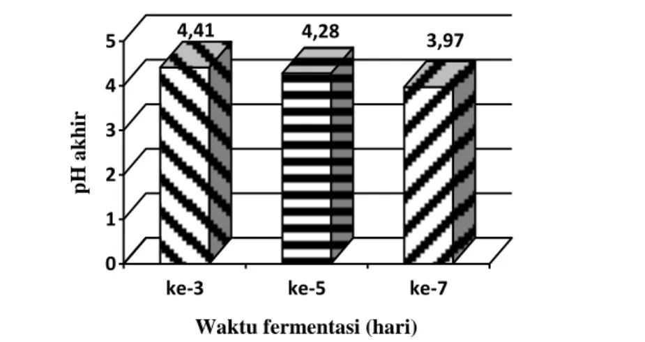 Gambar 14 Diagram nilai pH rata-rata akhir fermentasi.