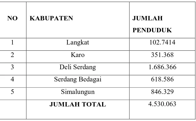TABEL 1. Jumlah penduduk di lima kabupaten tahun 2007 di provinsi Sumatera Utara 