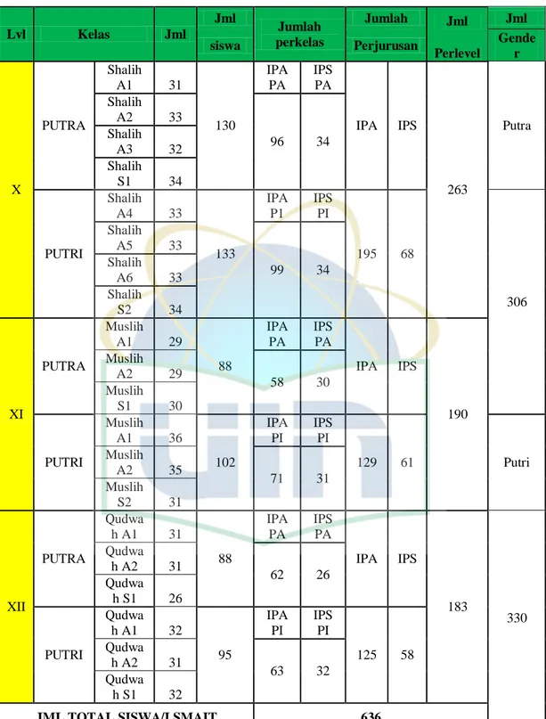 Tabel 4.1 Jumlah siswa/i SMAIT Al-Kahfi Bogor tahun ajaran 2020-2021 