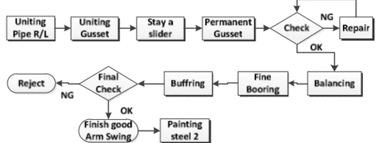 Gambar 3. Flowchart proses welding fuel tank 