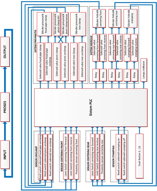 Gambar 5.24 Diagram aliran data dari mesin Correcting Jig 