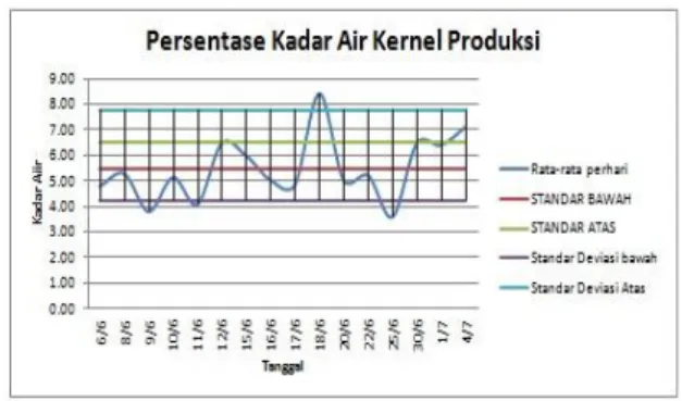 Gambar 3.1 Grafik Kadar Air Kernel  Produksi  