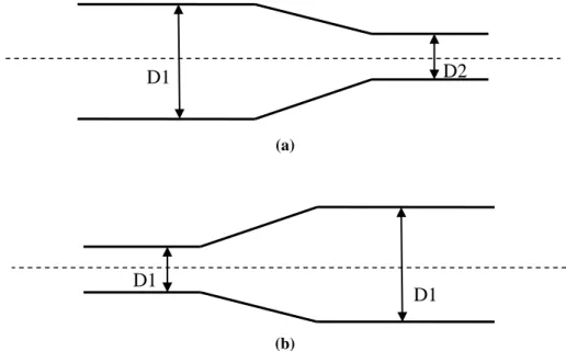 Gambar 2.3 Pengecilan pipa (a) dan pembesaran pipa (b) secara gradual 