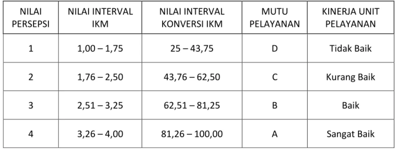Tabel 3.2 Nilai Persepsi, Interval IKM, Interval Konversi IKM,   Mutu Pelayanan dan Kinerja Unit Pelayanan 