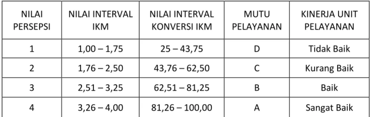 Tabel 4.12 Nilai Persepsi, Interval IKM, Interval Konversi IKM,   Mutu Pelayanan dan Kinerja Unit Pelayanan 