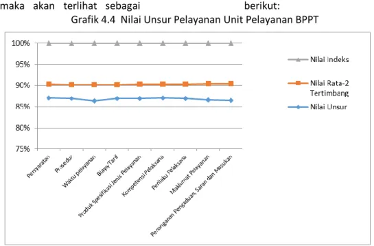 Grafik 4.4  Nilai Unsur Pelayanan Unit Pelayanan BPPT 
