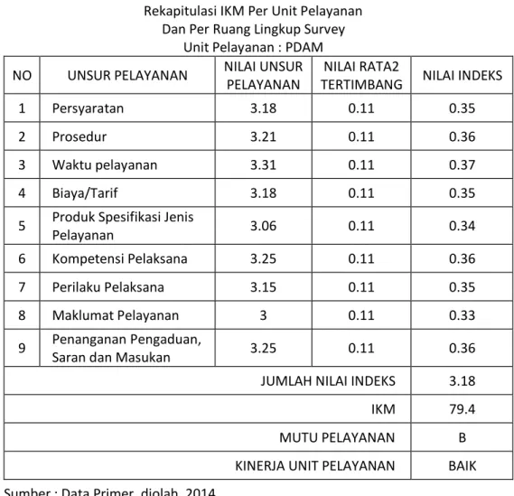 Grafik 4.5 Nilai Unsur Pelayanan Unit Pelayanan PDAM 