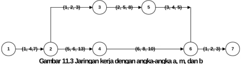 Gambar 11.3 Jaringan kerja dengan angka-angka a, m, dan b 