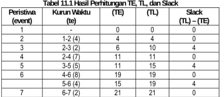 Tabel 11.1 Hasil Perhitungan TE, TL, dan Slack Peristiwa 