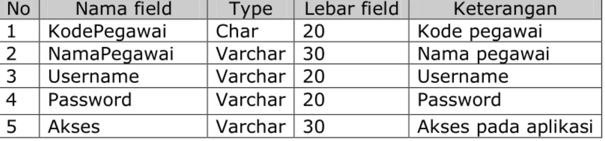 Tabel 3.3 Struktur Tabel Pegawai                                                                                                                                                                                                                                       No  Nama field  Type  Lebar field  Keterangan 