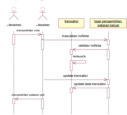 Gambar 3.6 Sequence Diagram Transaksi Pakaian Keluar 